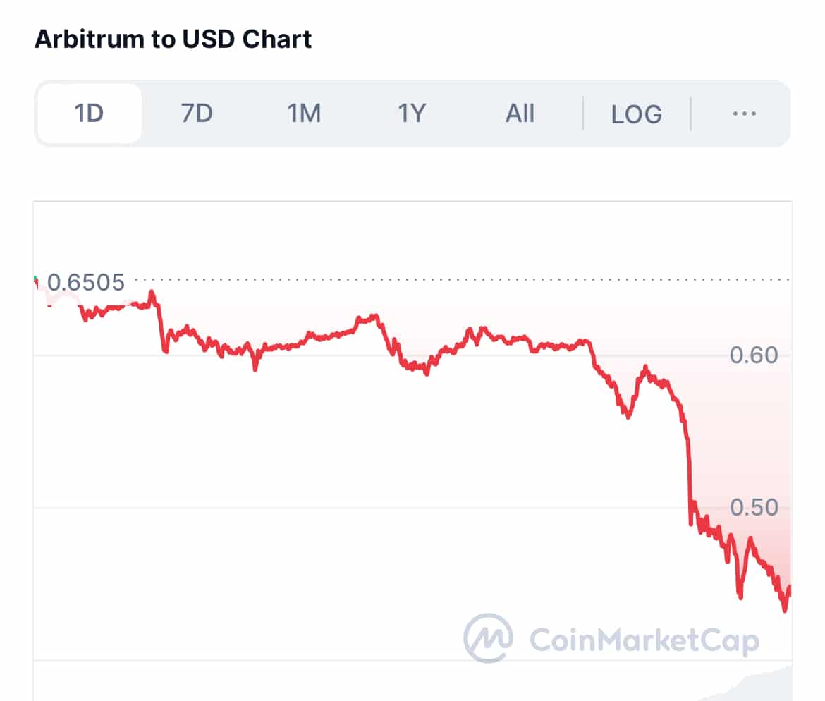 Arbitrum Price