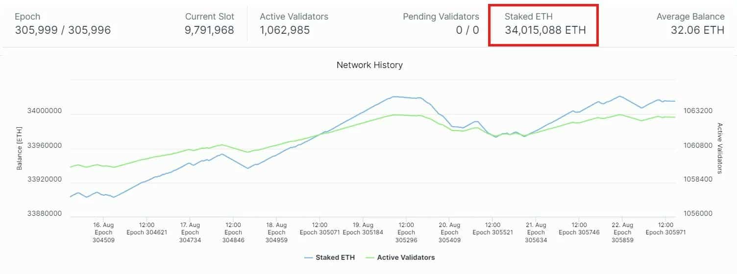 Ethereum Staking Hits All Time High of 34M ETH with Almost 1.1M Active Validators