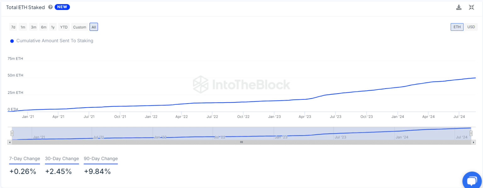 Ethereum Staking Hits All Time High of 34M ETH with Almost 1.1M Active Validators