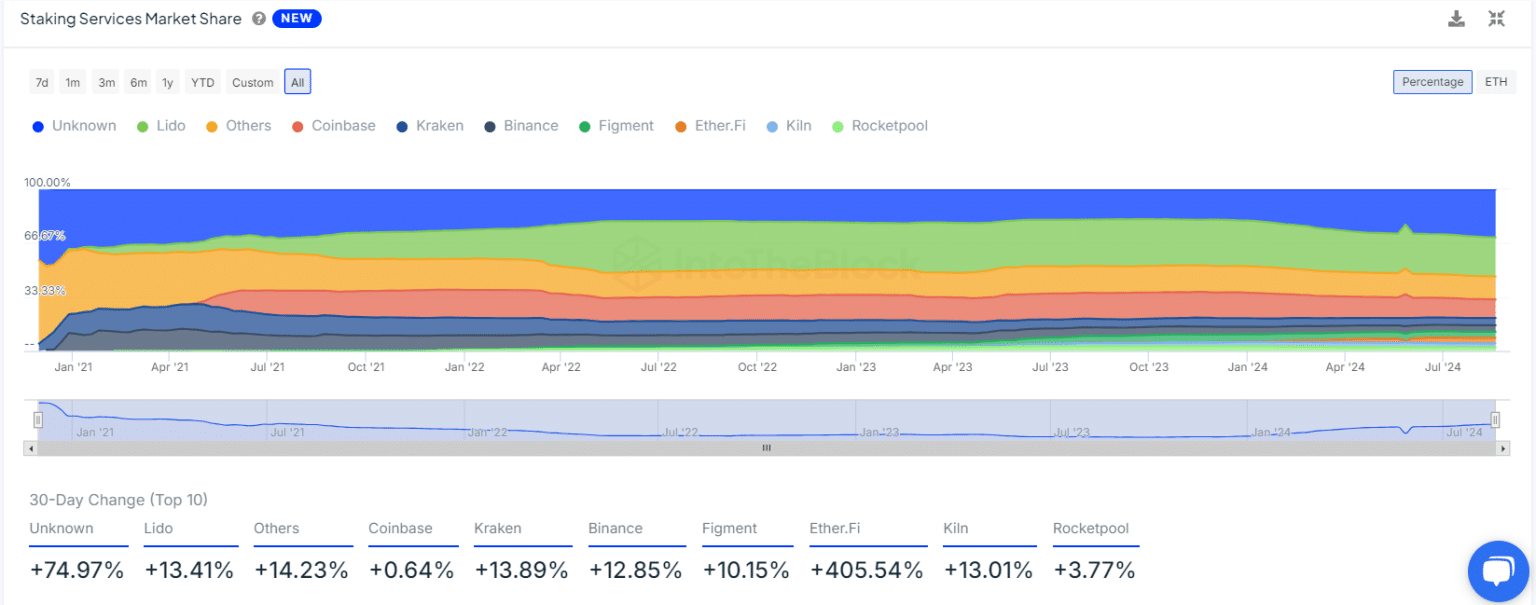 Ethereum Staking Hits All Time High of 34M ETH with Almost 1.1M Active Validators