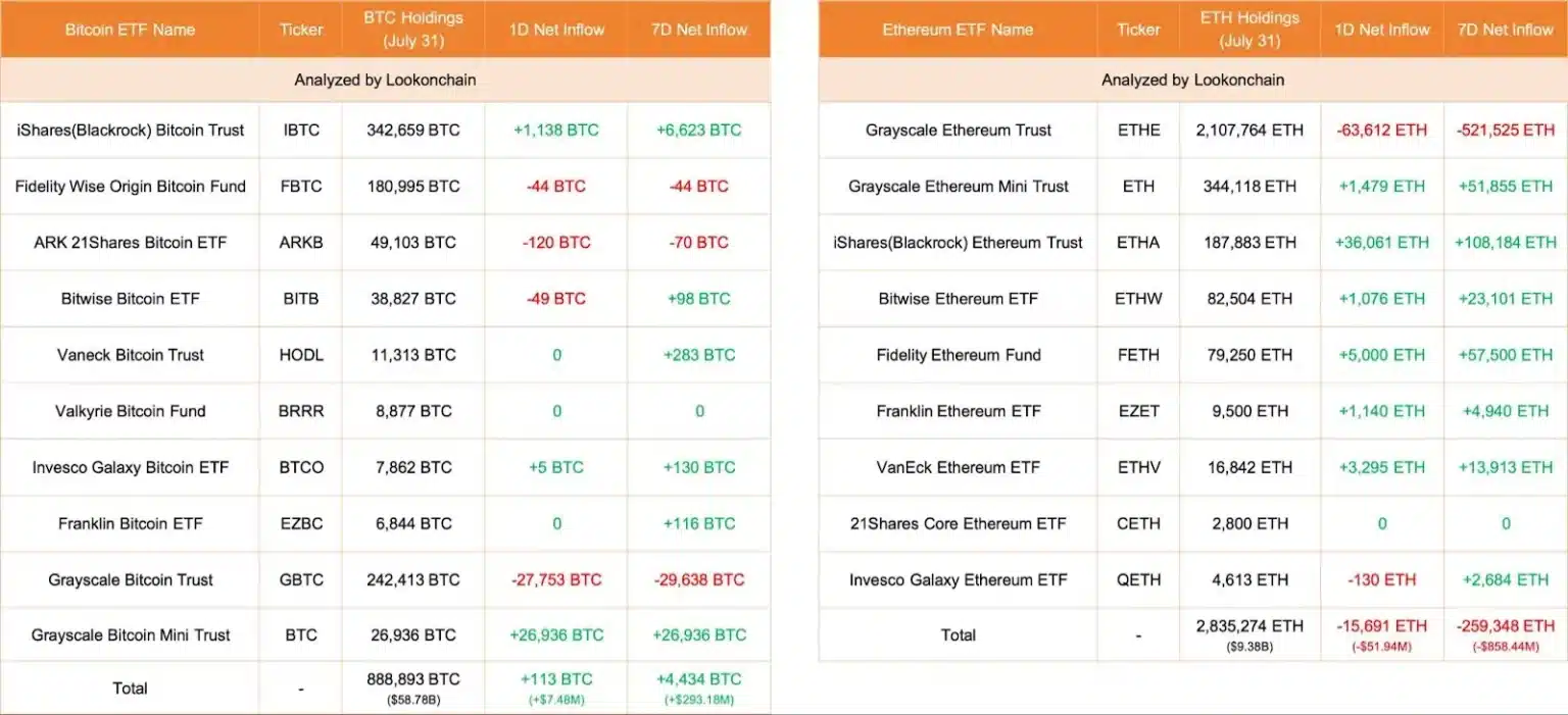 ETF Inflows in July 2024