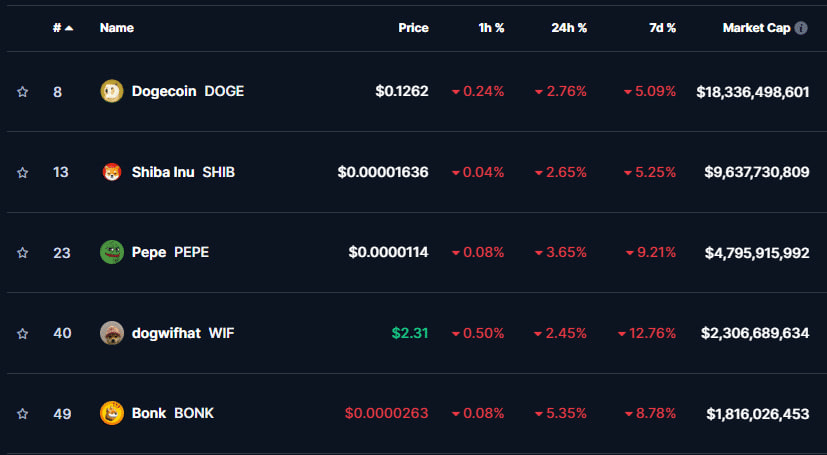 Meme Coin Prices Plummet Significantly