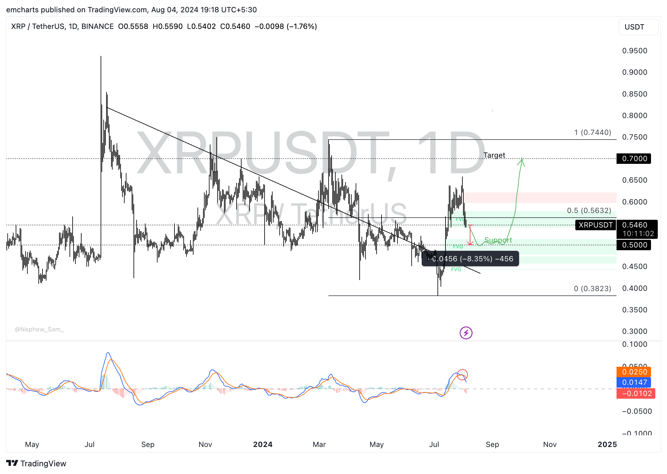 XRP Price