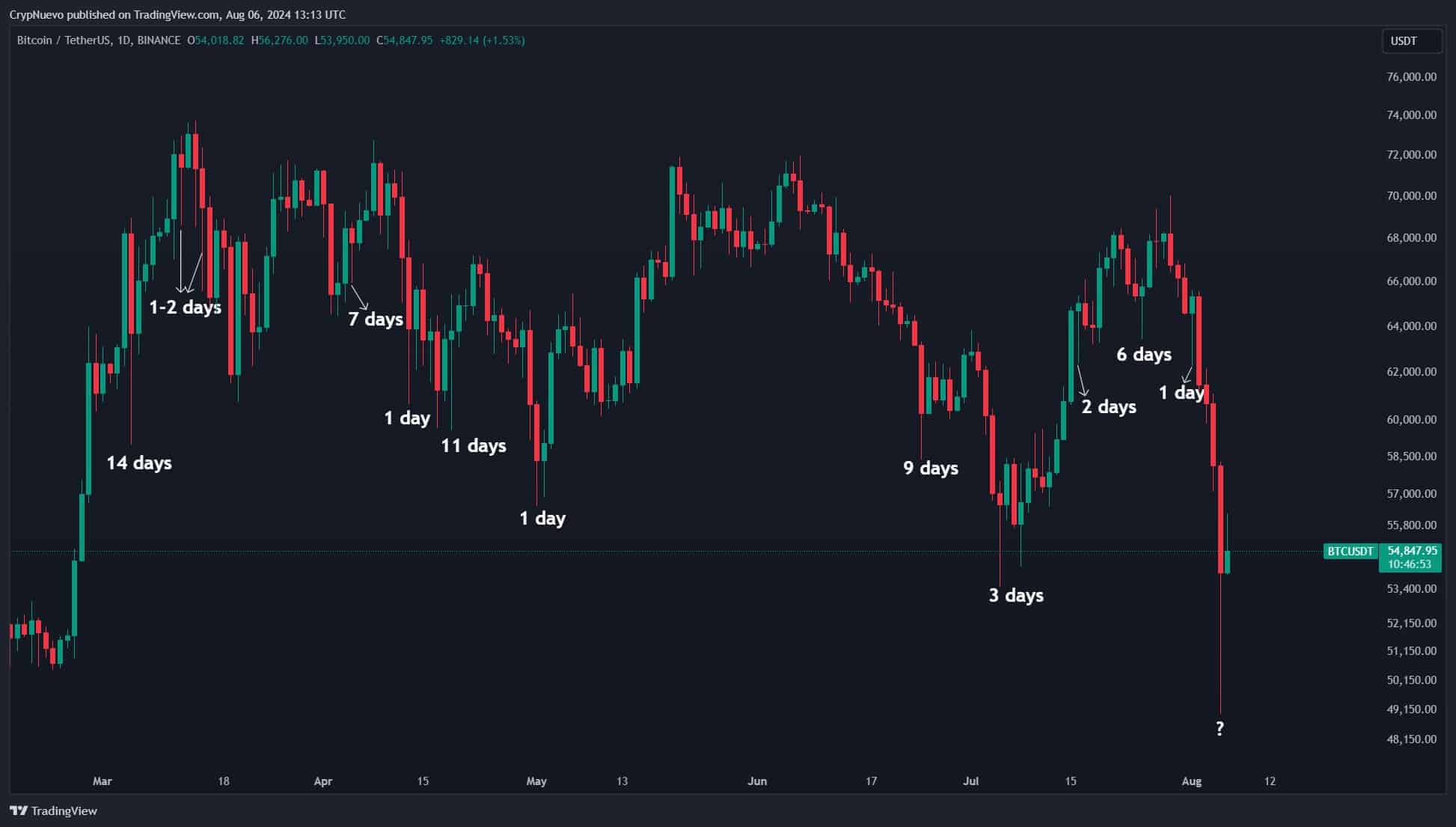 Bitcoin Price