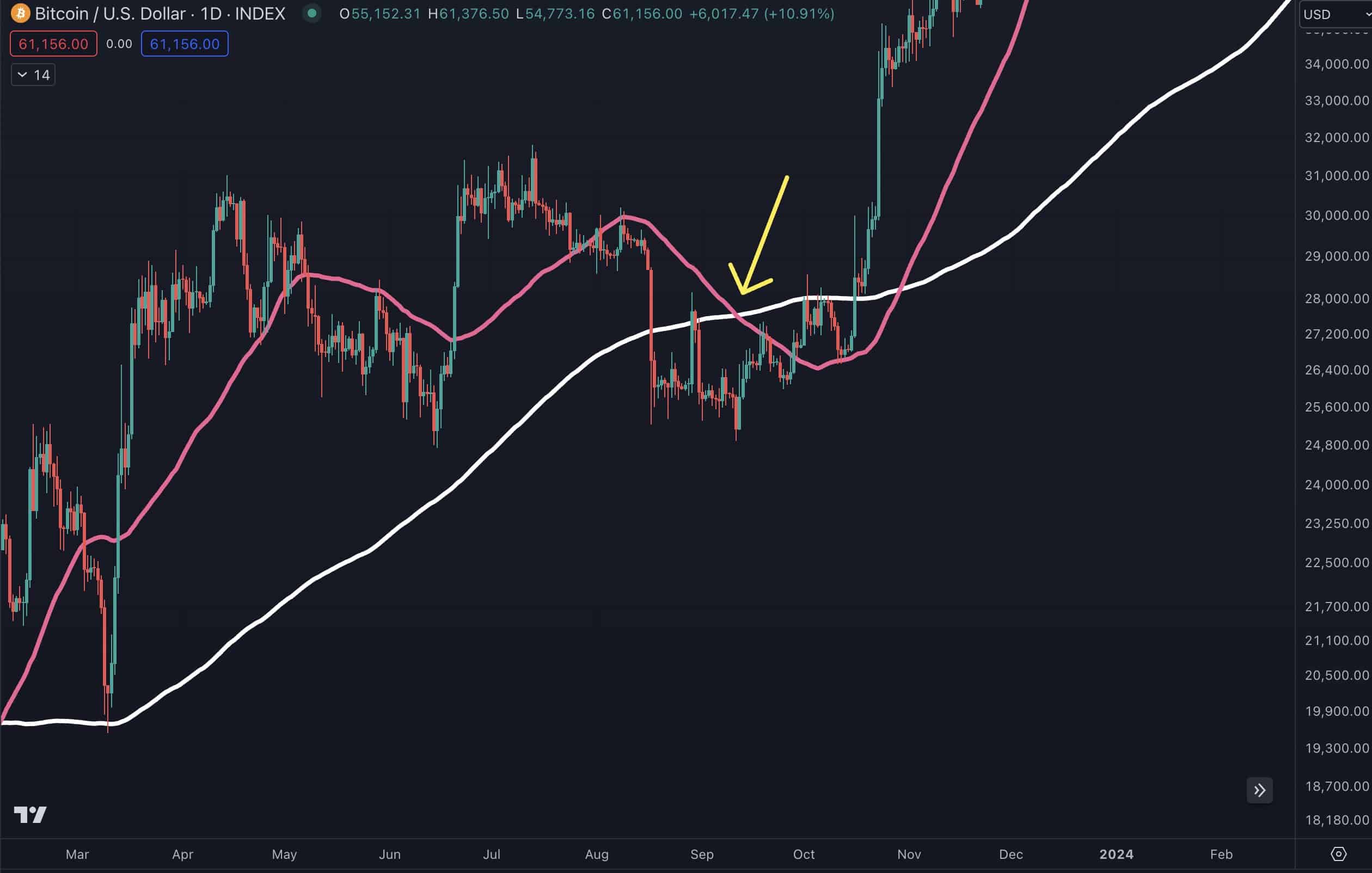 Bitcoin Price