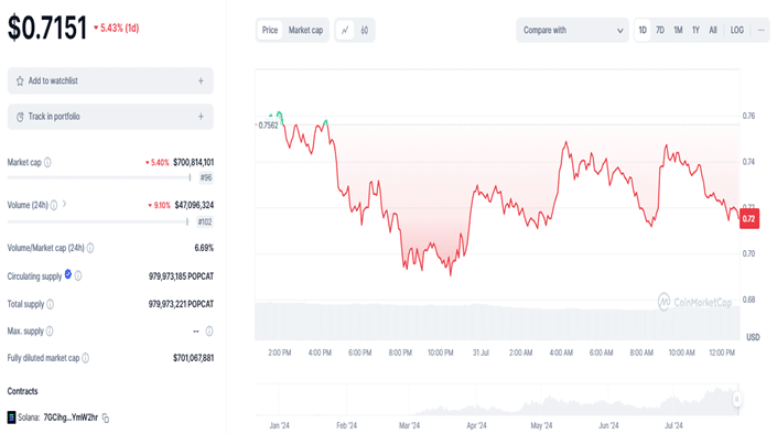 Popcat Rises By 9700% As NOTI Rolls Out Sniping Tool = The Bit Journal