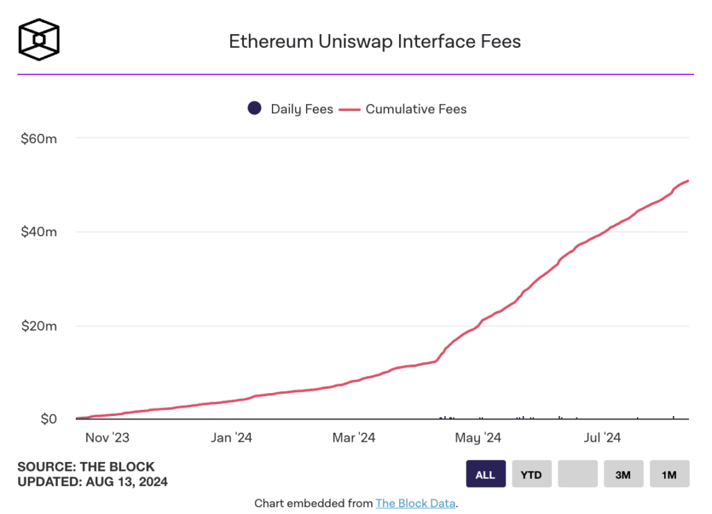 Uniswap's $50 Million Achievement: A New Benchmark for Decentralised Exchanges?