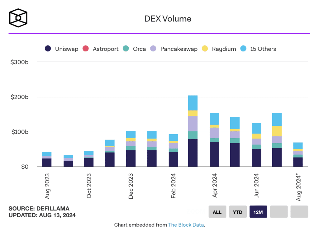 Uniswap's $50 Million Achievement: A New Benchmark for Decentralised Exchanges?