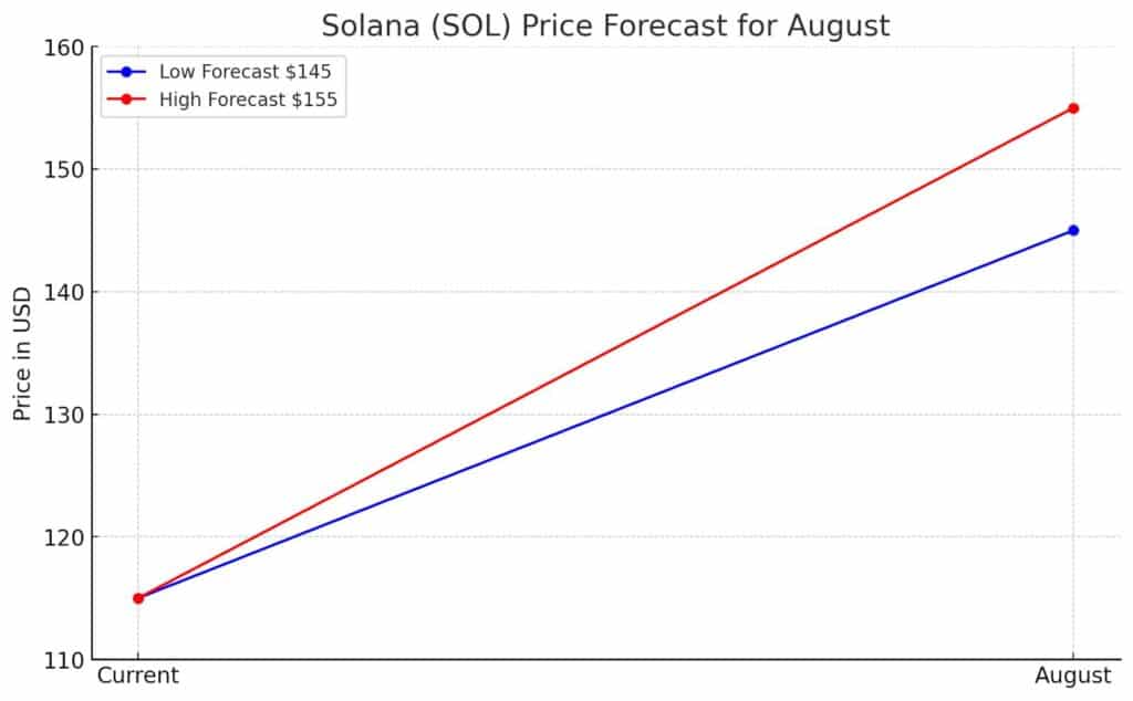 Solana Price Forecast