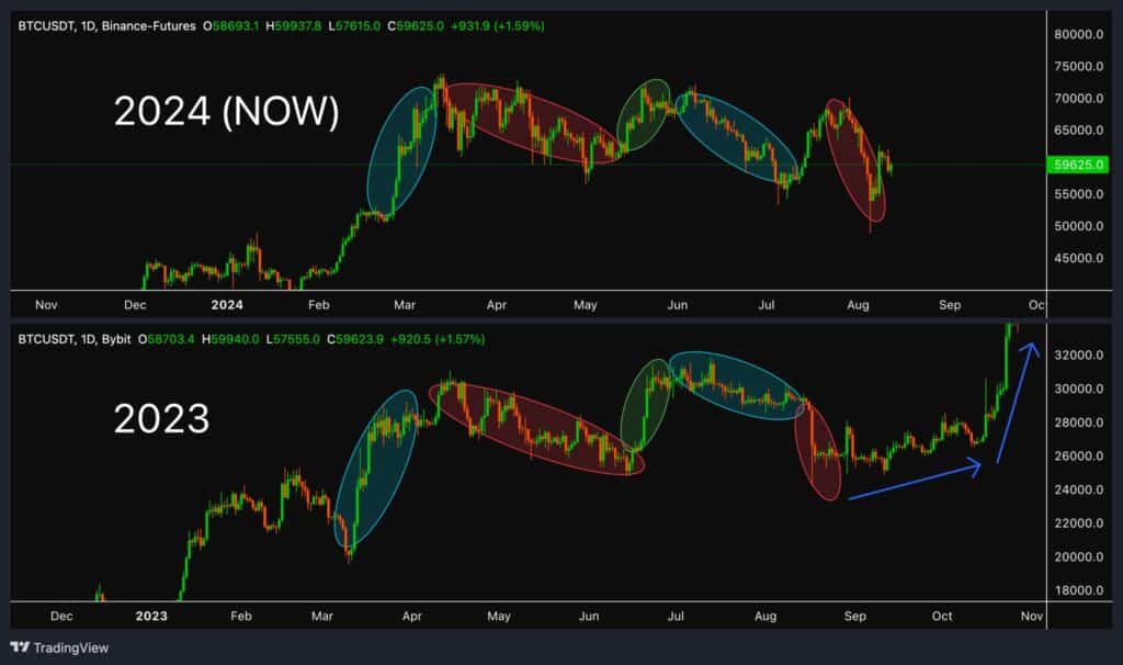 Bitcoin Remains in the $58k-$60k Range, but Analysts Anticipate Major Shifts Soon!