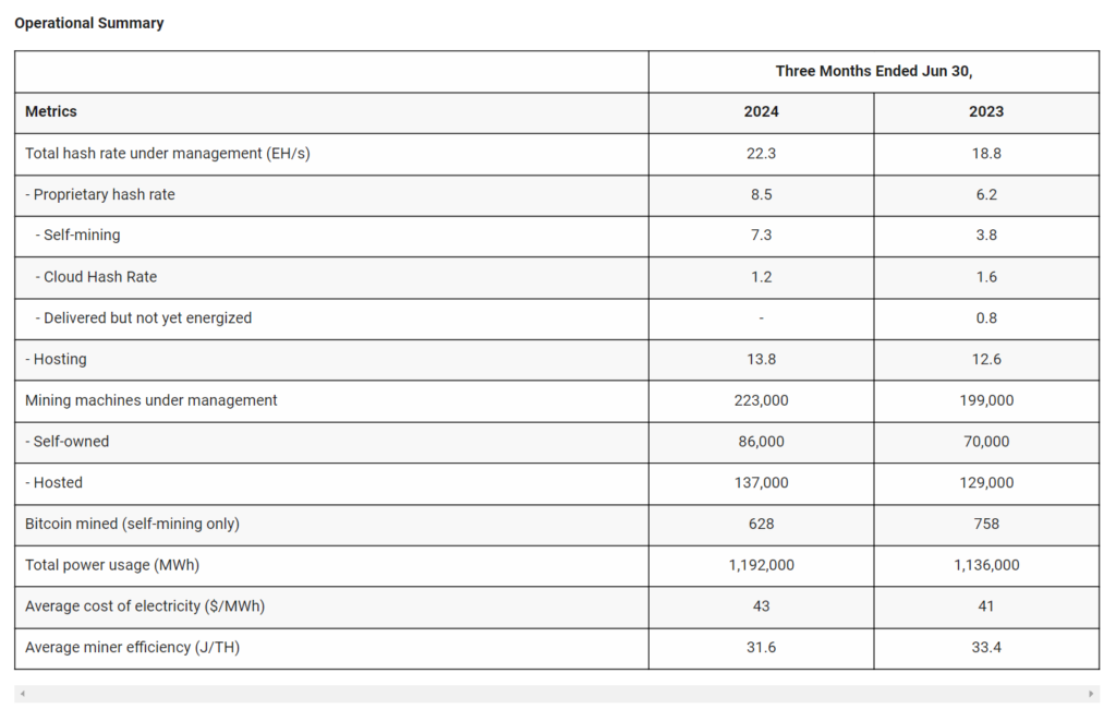 Bitdeer Records Significant Q2 Profit Growth Following Major Expansion in Bitcoin Mining