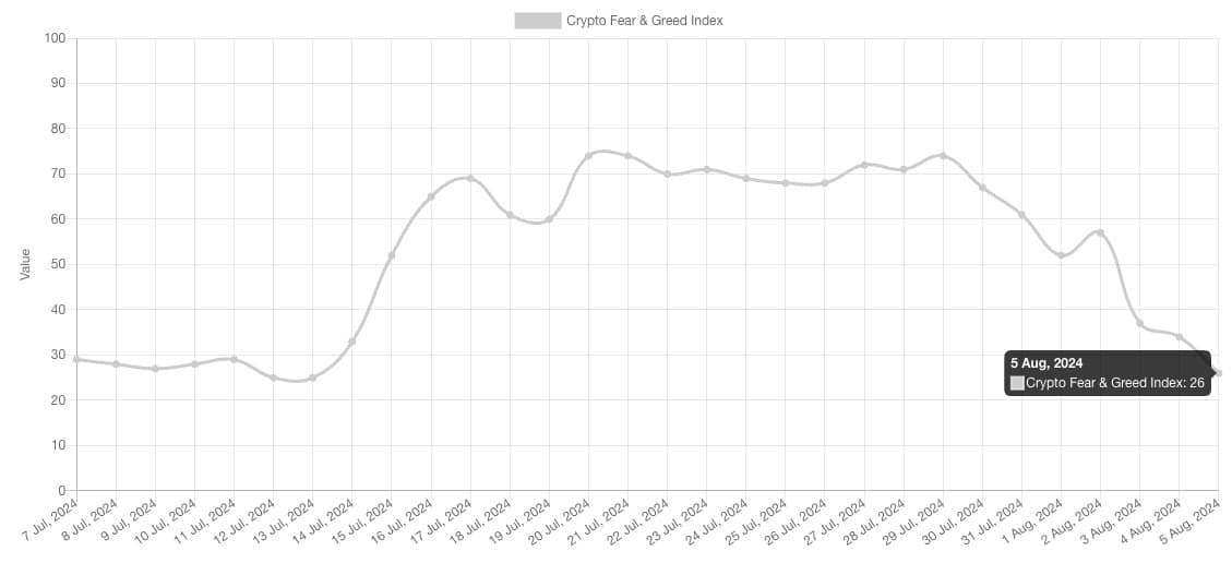 The Crypto Fear and Greed Index has fallen to its lowest level in 23 days. Source: Alternative.me