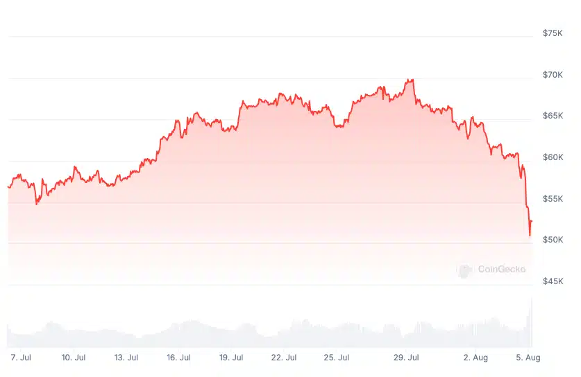 Massive Crypto Outflows: CoinShares Reveals $528 Million Withdrawal Amid Recession Fears