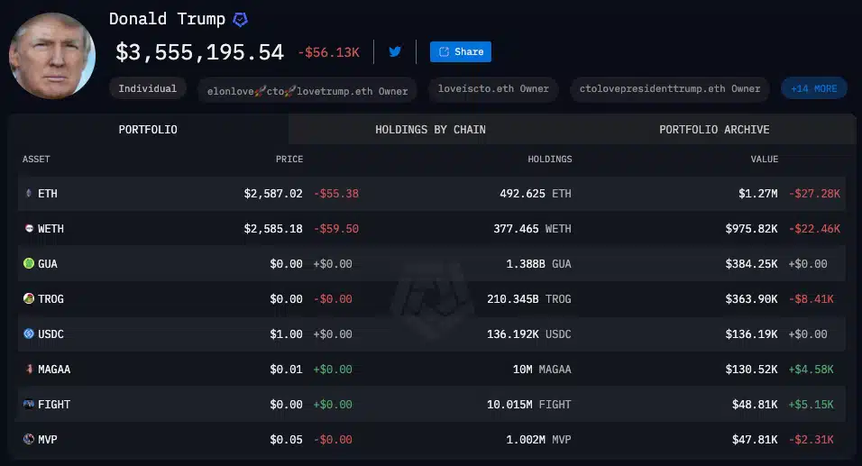 Donald Trump holds $3.5 million in ETH-denominated assets. Source: Arkham Intelligence