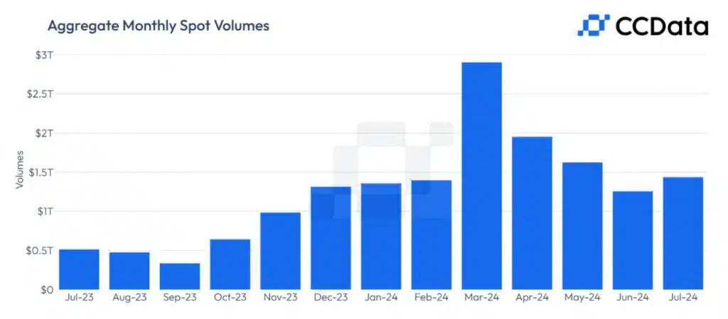 Crypto Market Resurgence: Centralized Exchanges Experience Significant Growth in July 2024