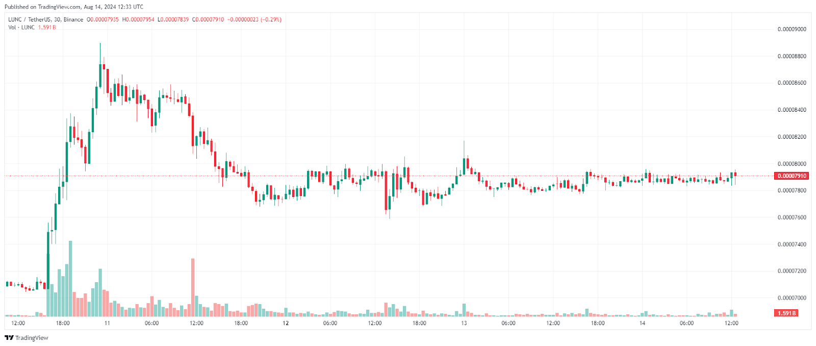 Ripple (XRP) and Terra Classic (LUNC) Holders Exploring the Pawfury Presale = The Bit Journal