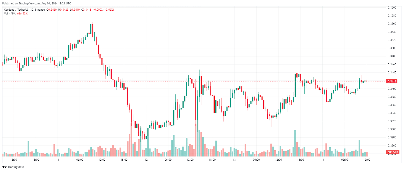 Cardano's (ADA) Bullish Symphony: Investors Wonder, Can the Music Last? = The Bit Journal