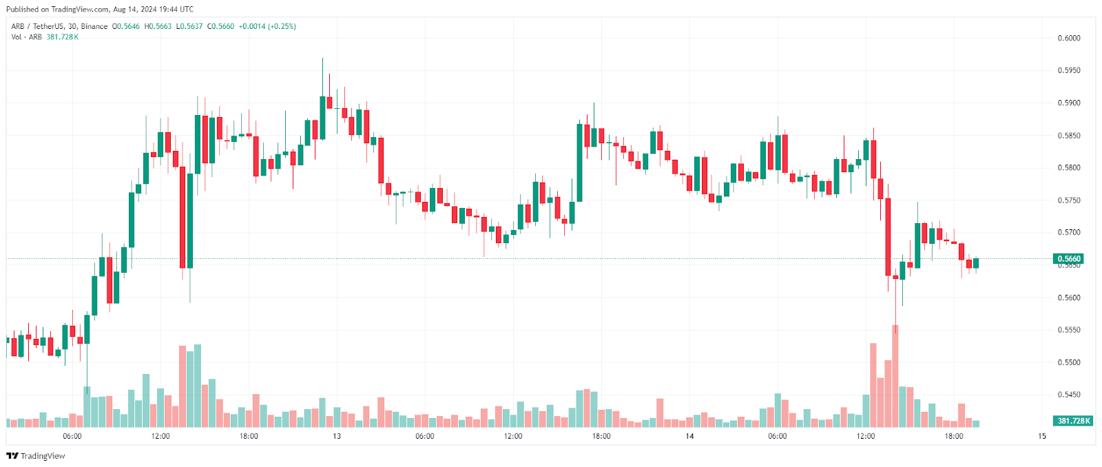 Top Altcoins to Buy Ahead of the Next Alt Season: Solana, Avalanche, Litecoin, VeChain, and Optimism = The Bit Journal