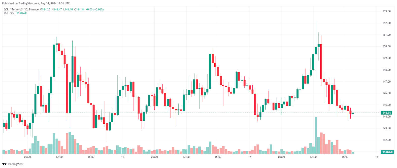 Top Altcoins to Buy Ahead of the Next Alt Season: Solana, Avalanche, Litecoin, VeChain, and Optimism = The Bit Journal