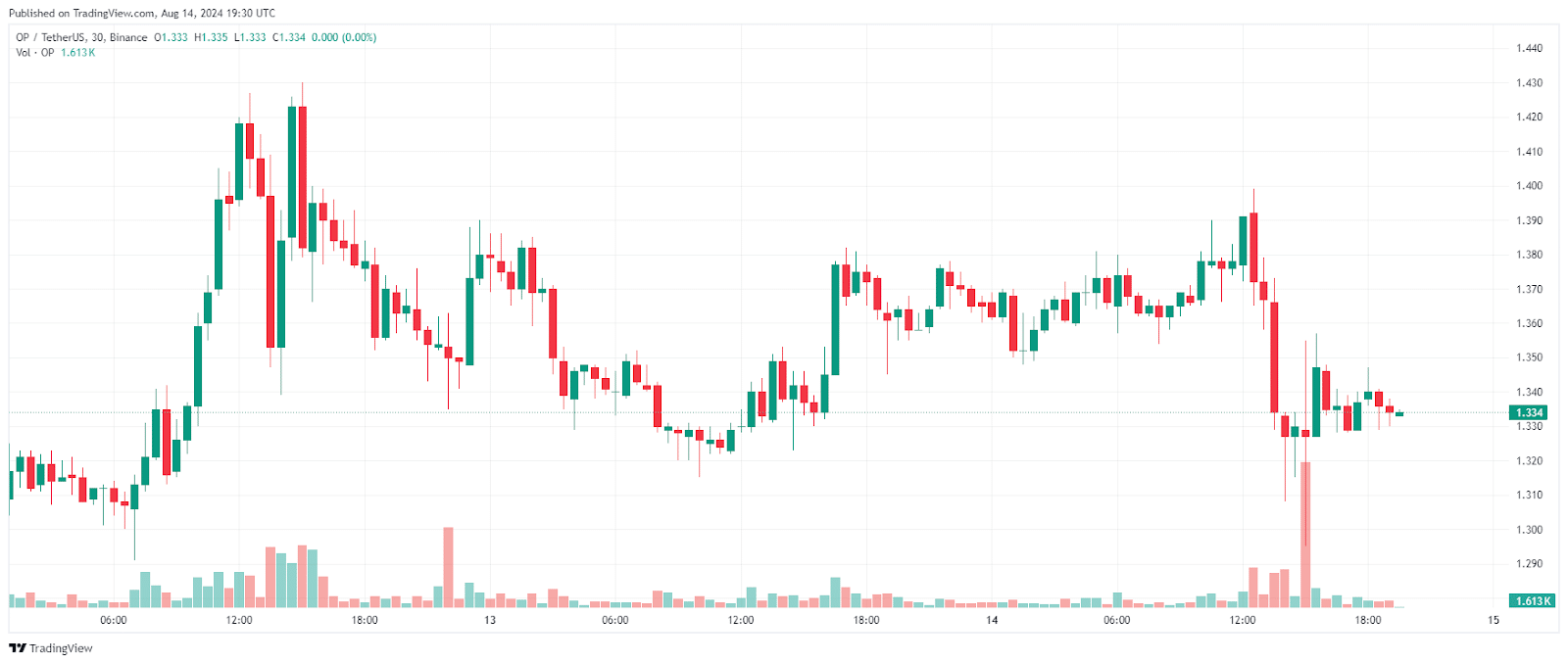 Top Altcoins to Buy Ahead of the Next Alt Season: Solana, Avalanche, Litecoin, VeChain, and Optimism = The Bit Journal