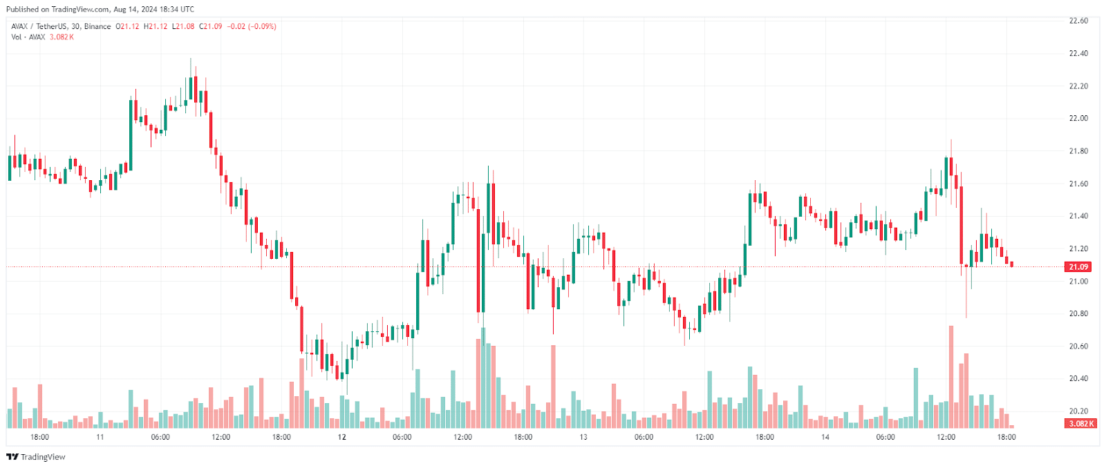 Top Altcoins to Buy Ahead of the Next Alt Season: Solana, Avalanche, Litecoin, VeChain, and Optimism = The Bit Journal