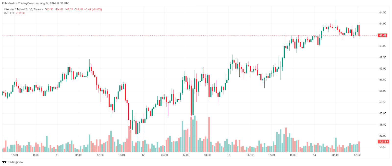 Top Altcoins to Buy Ahead of the Next Alt Season: Solana, Avalanche, Litecoin, VeChain, and Optimism = The Bit Journal