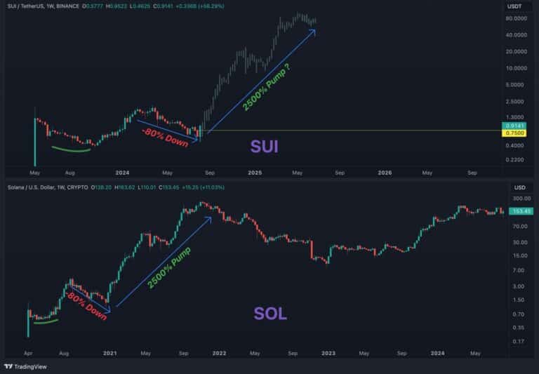 Solana vs. Sui: Is the ‘Solana Killer’ About to Ignite a Major Rally? = The Bit Journal