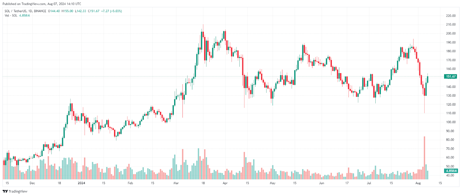 SOL Price Rebound Boosts Solana Memecoins by Over 30% = The Bit Journal