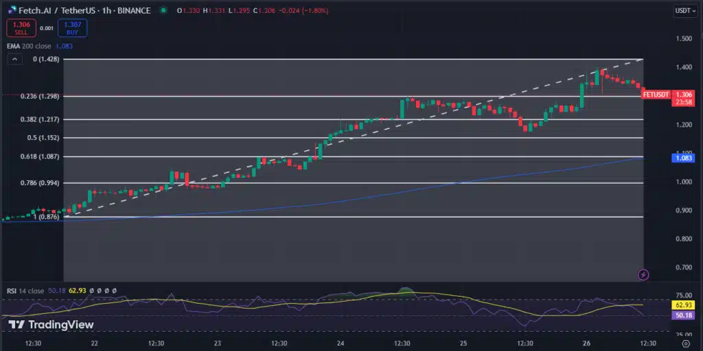 FET Price Eclipses Major Cryptos with an Impressive 70% Weekly Gain