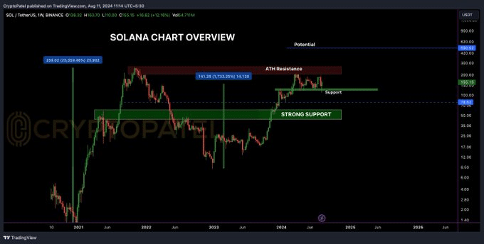 Solana Could Drop to $90—Here’s What You Need to Do Now! = The Bit Journal