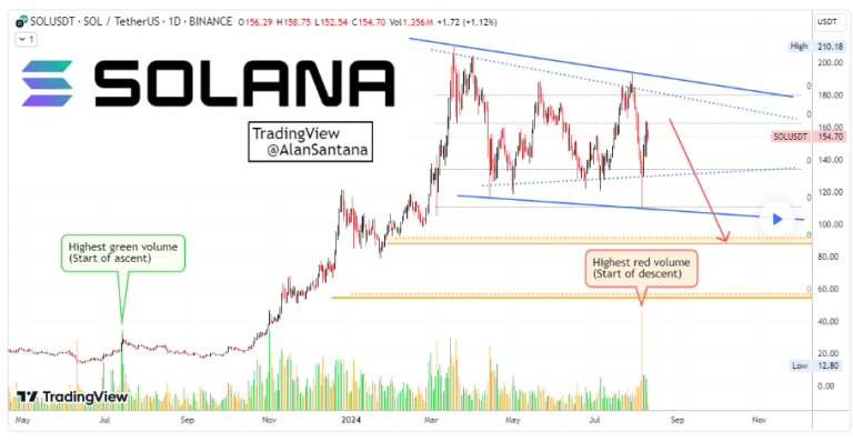 Solana Could Drop to $90—Here’s What You Need to Do Now! = The Bit Journal