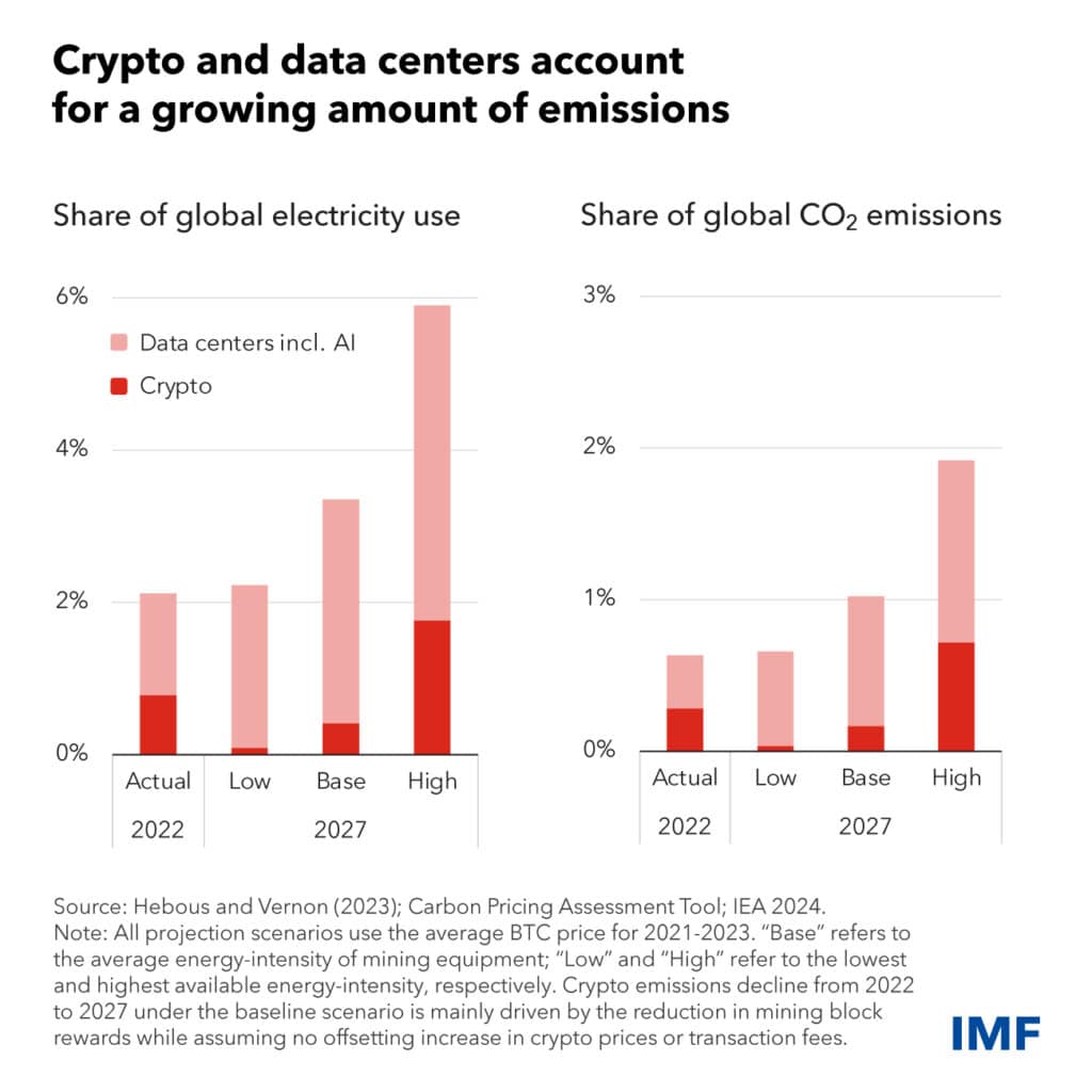 IMF Proposes 85% Global Tax on Crypto Mining to Slash Carbon Emissions