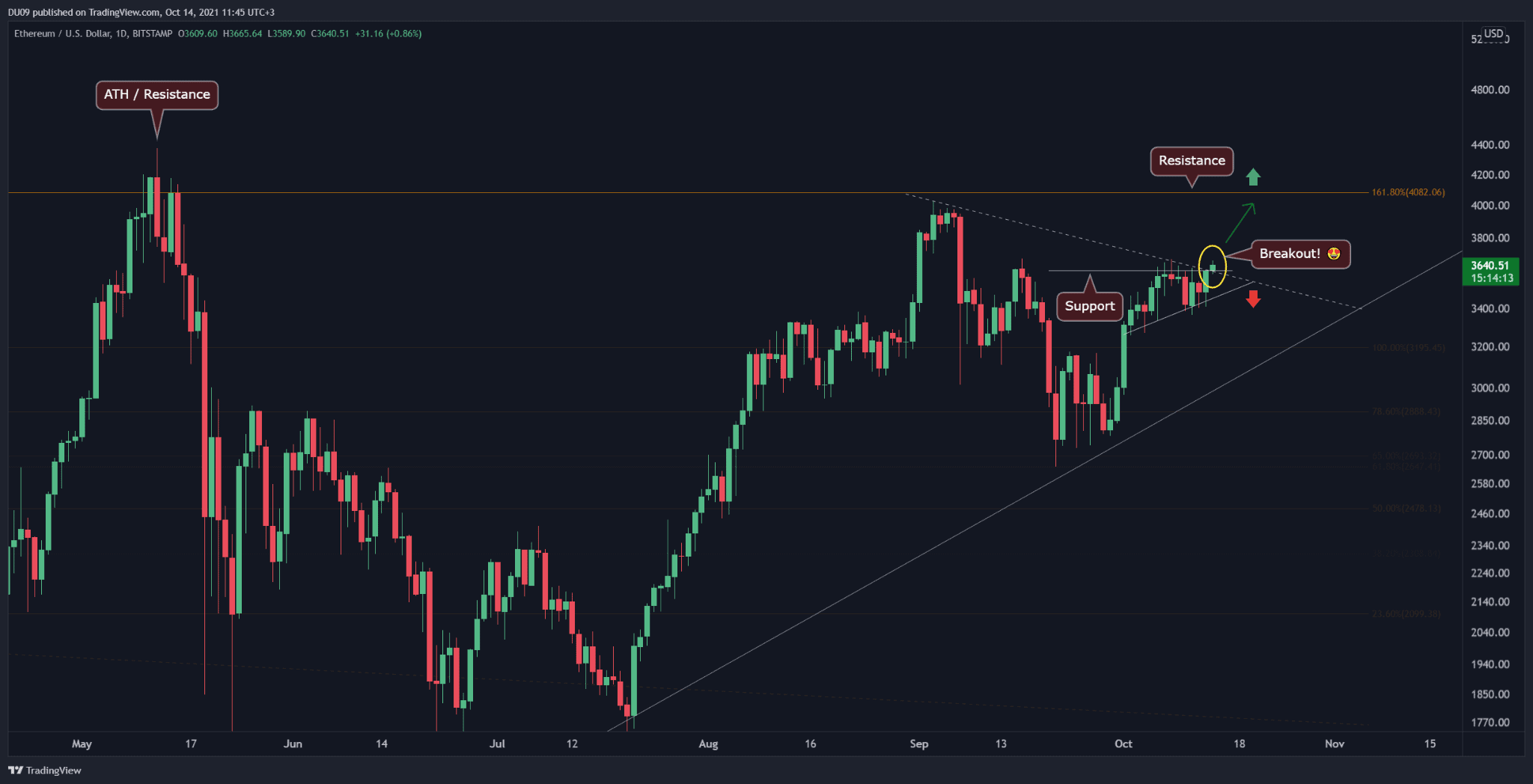 Ether Price Prediction