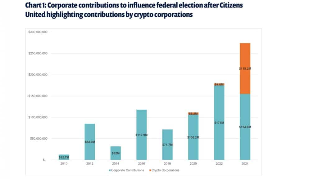 Crypto Industry's $119 Million Power Play in 2024 Federal Elections Turns Heads