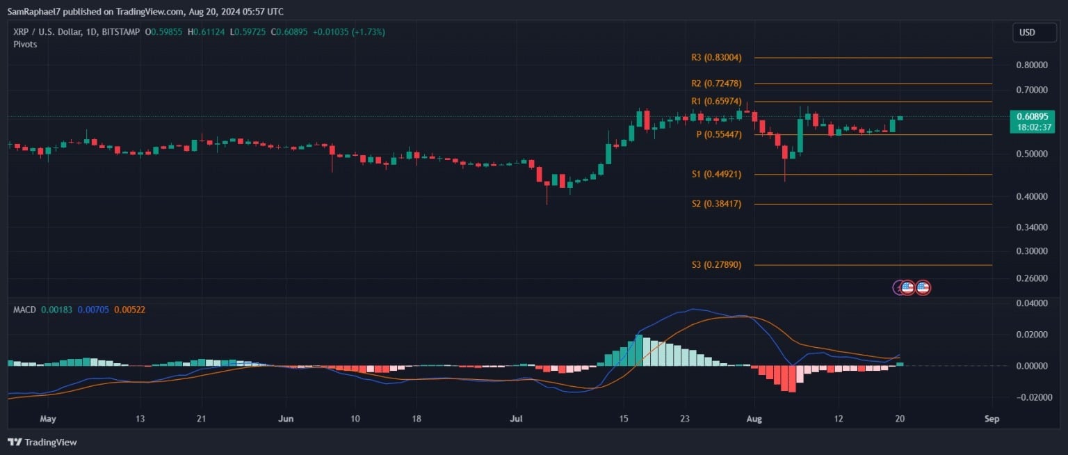 XRP Golden Cross Confirmation Sparks Analyst Prediction of 10x to 650x Increase