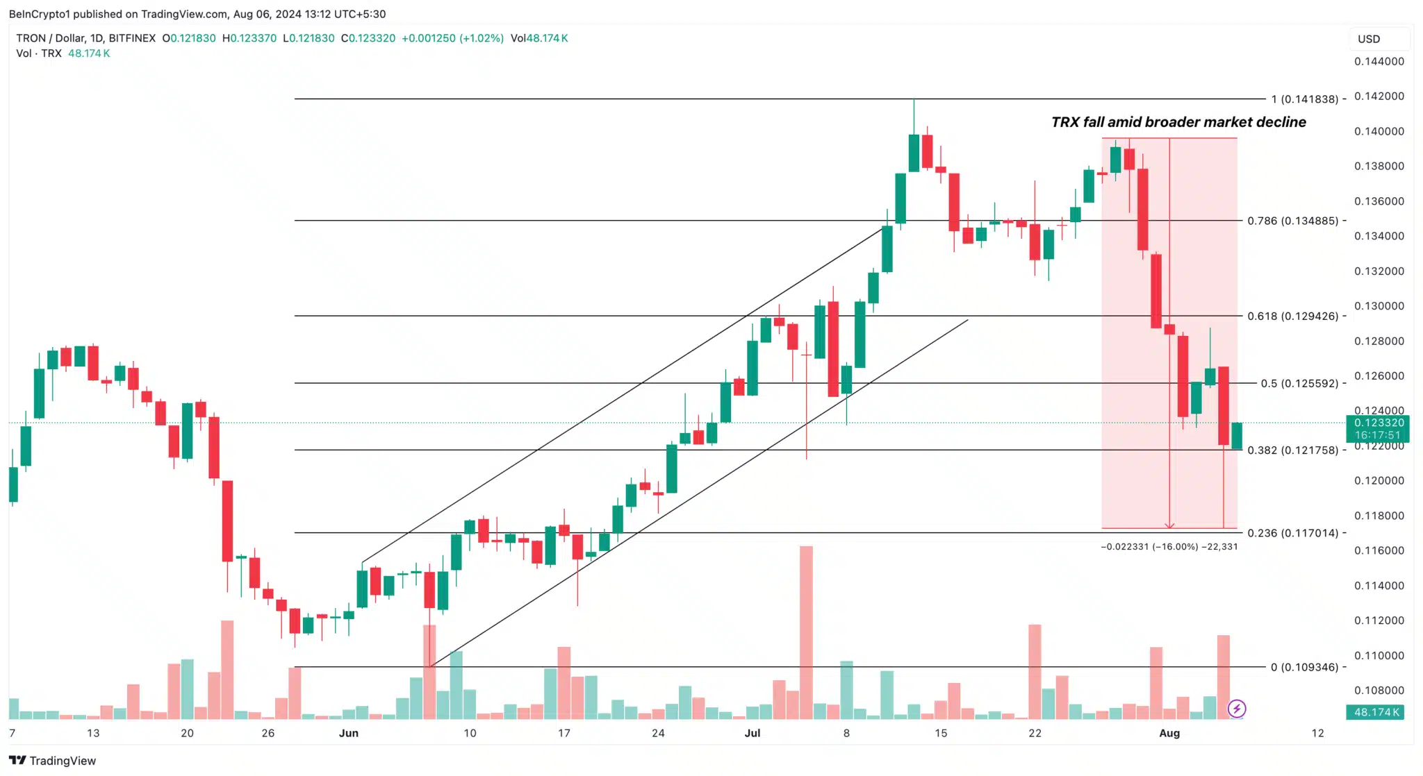 Tron Investor Behavior