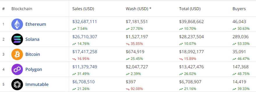 NFT Market Booms with DogeZuki Leading