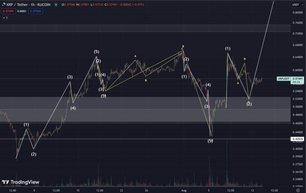 Is XRP on the Verge of a Breakthrough? Market Analysis Highlights Potential Upside