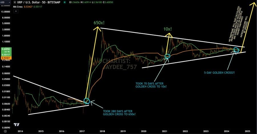 XRP Golden Cross Confirmation Sparks Analyst Prediction of 10x to 650x Increase