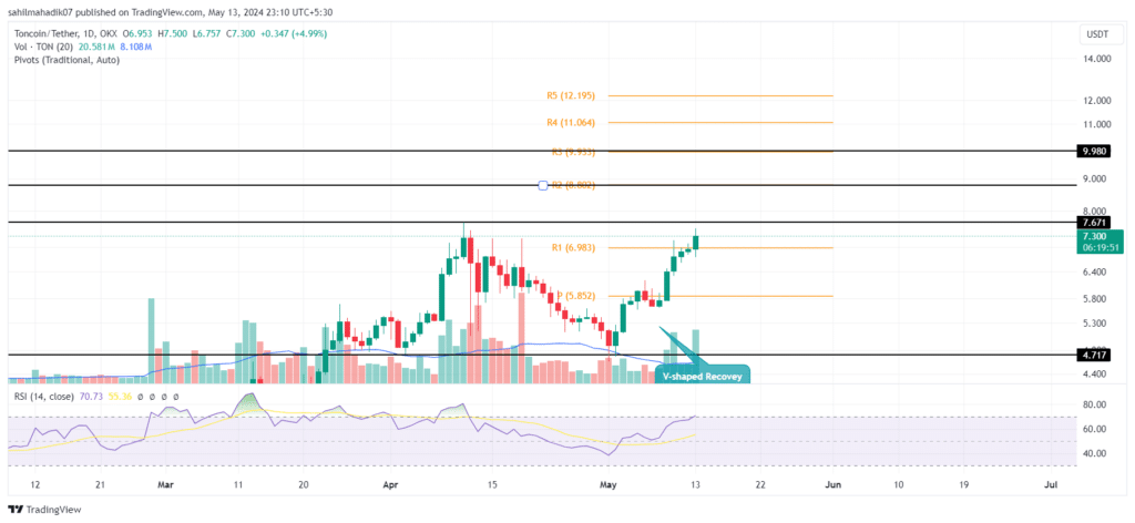 Toncoin Price Projection