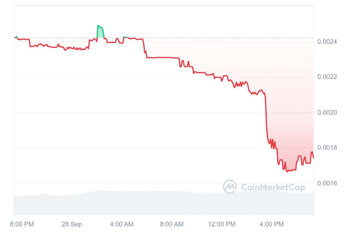 BOLT Daily Price Chart. Source: CoinMarketCap