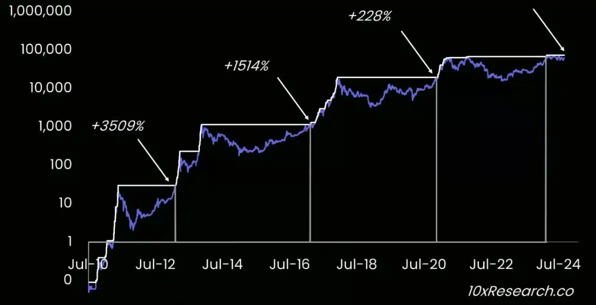 Bitcoin’s Q4 Predictions: Are New Highs on the Horizon? = The Bit Journal