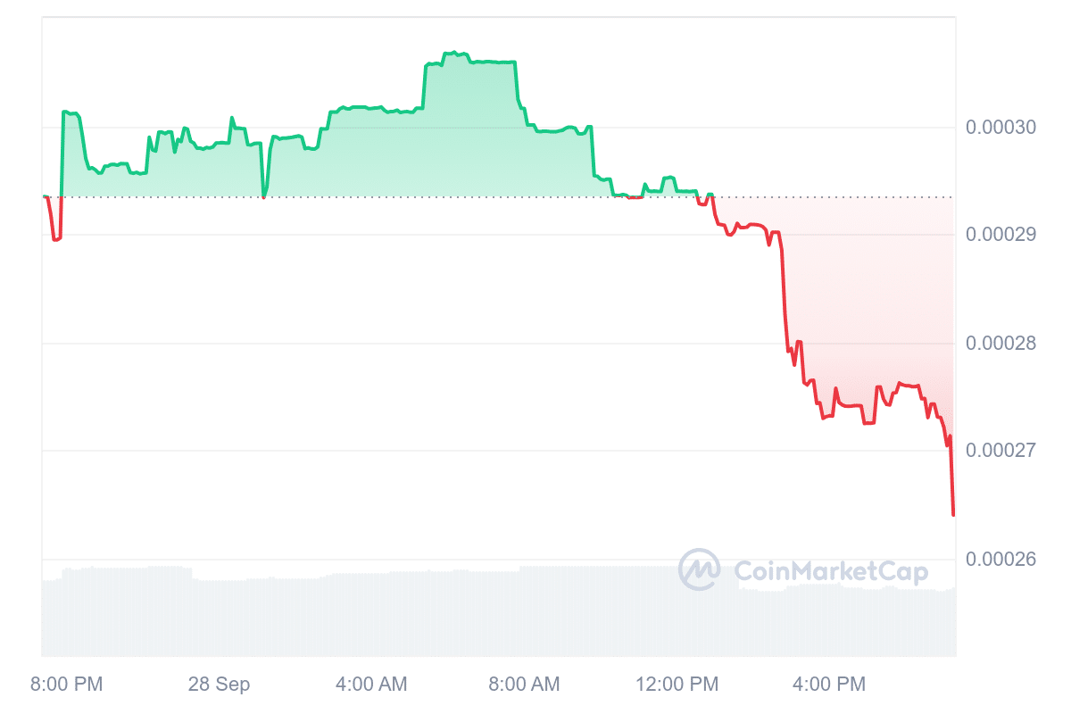 DSLA Daily Price Chart. Source: CoinMarketCap