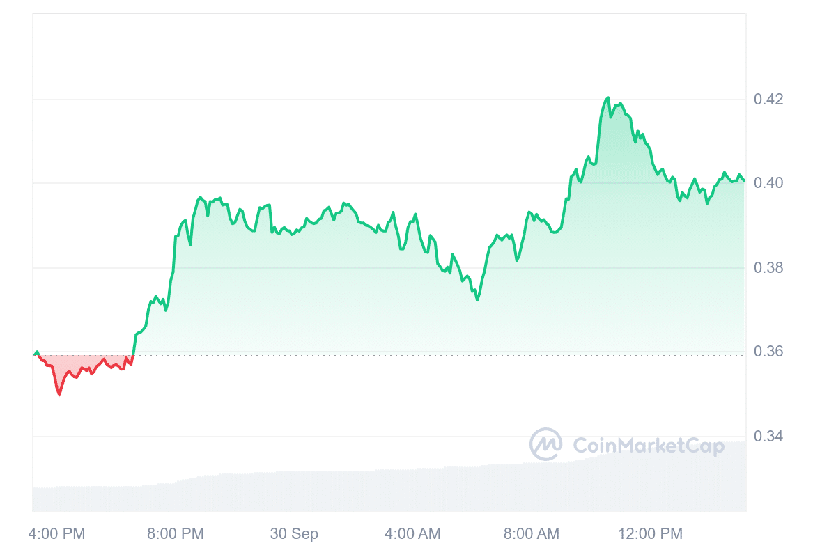 Ethereal Exchange Proposal Boosts ENA Price by 20% in a Bear Market = The Bit Journal