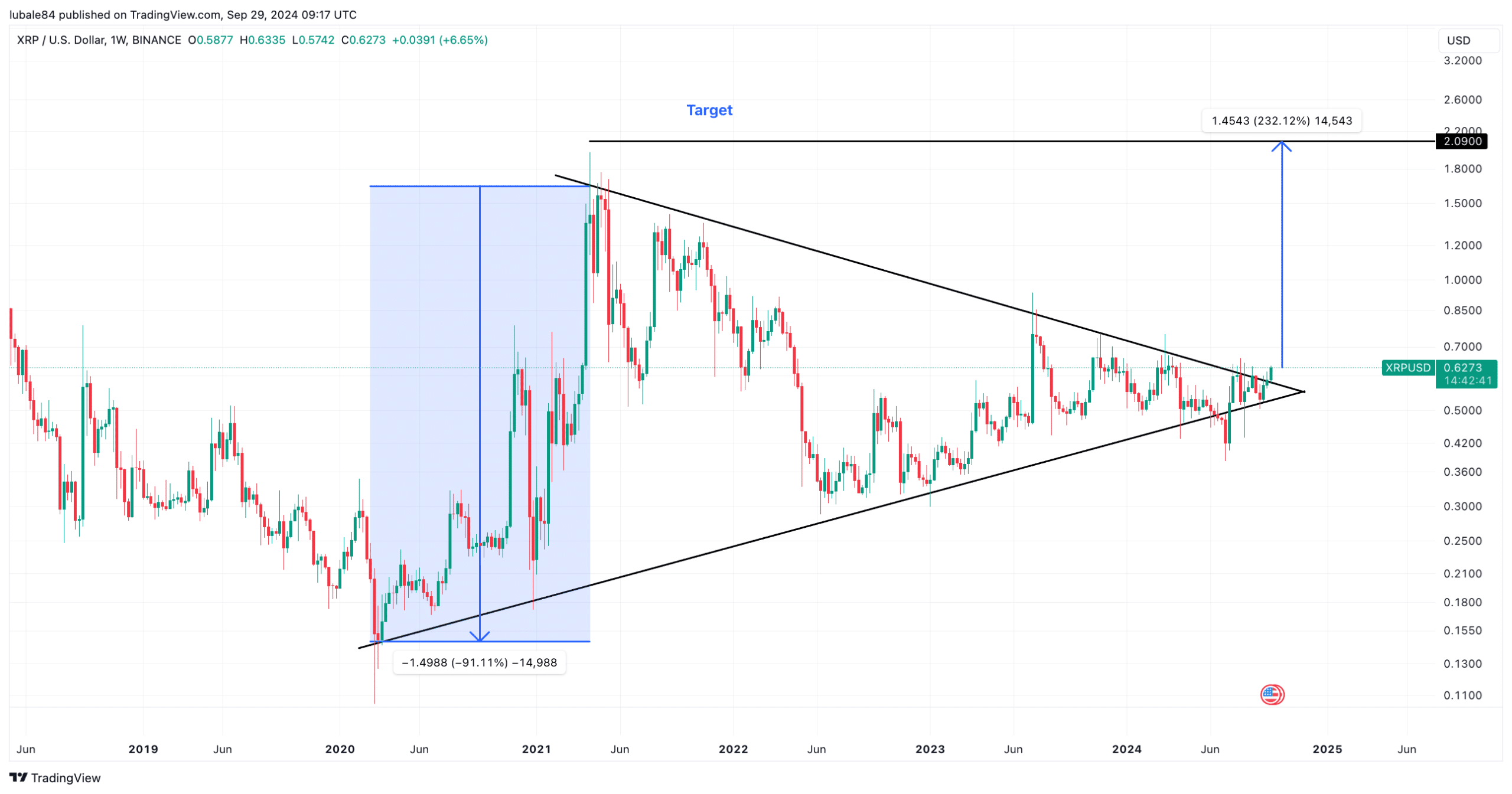 XRP Price