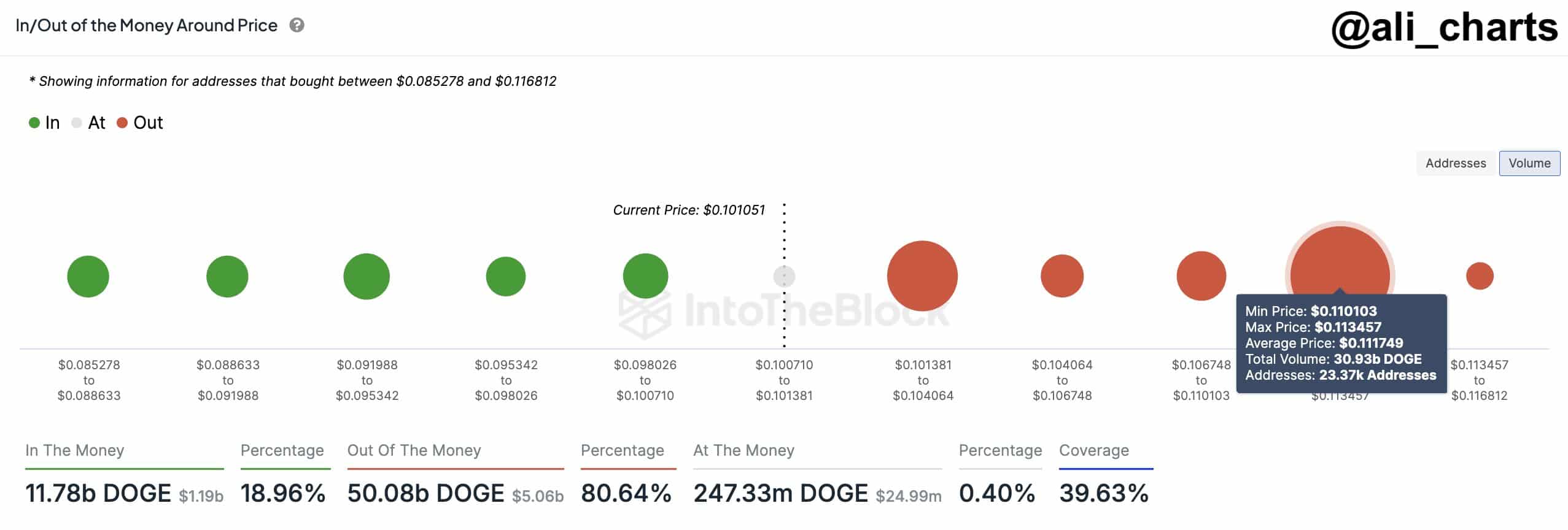 Is a Dogecoin Rally Coming? The Truth Behind the $0.11 Resistance = The Bit Journal