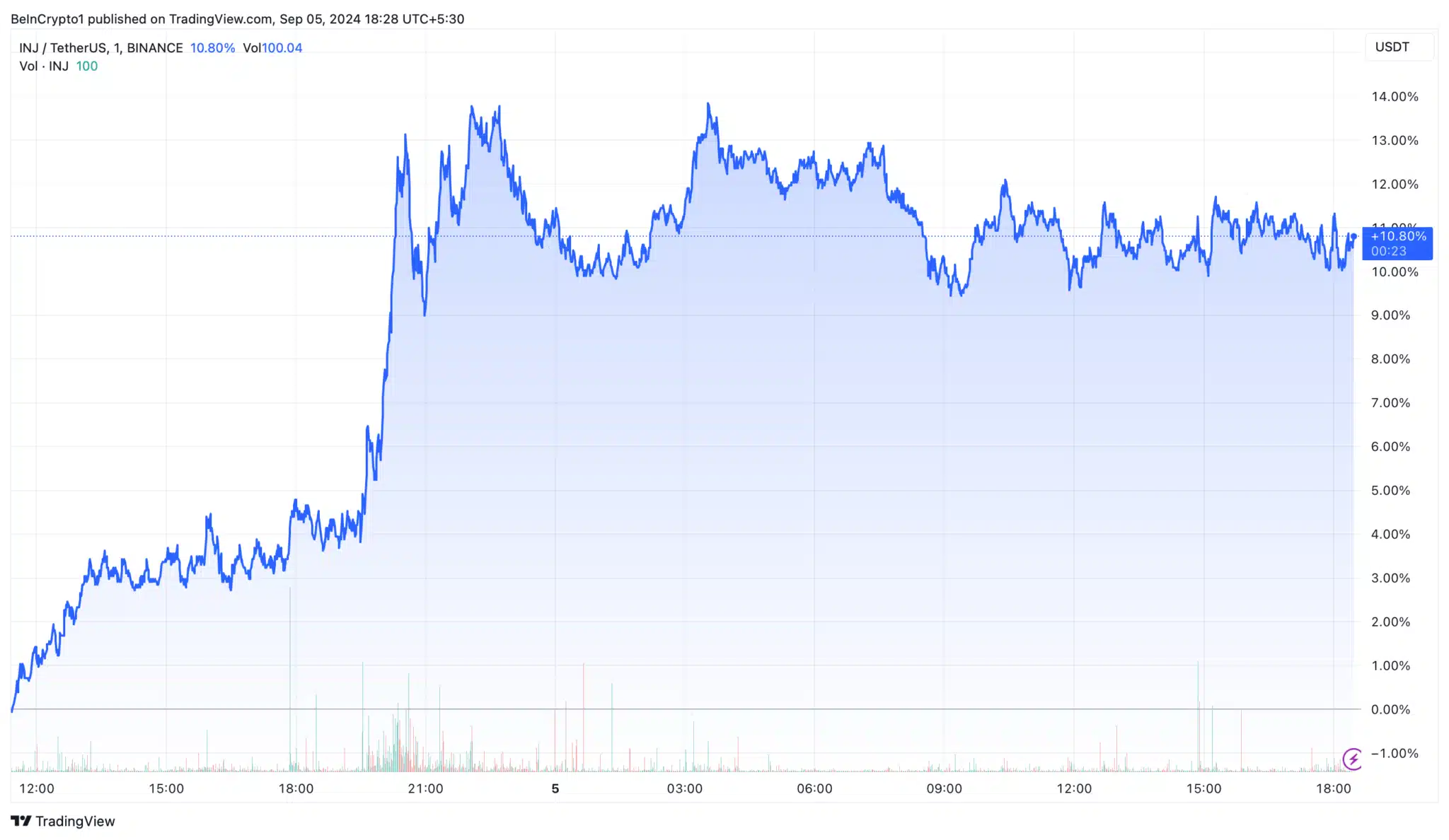 Breaking: This Altcoin Surges After Major Index Announcement! = The Bit Journal