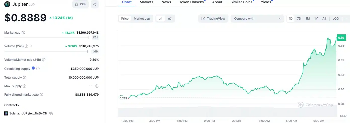 Solana-Based Altcoin Makes a Key Move: Token Surges! = The Bit Journal