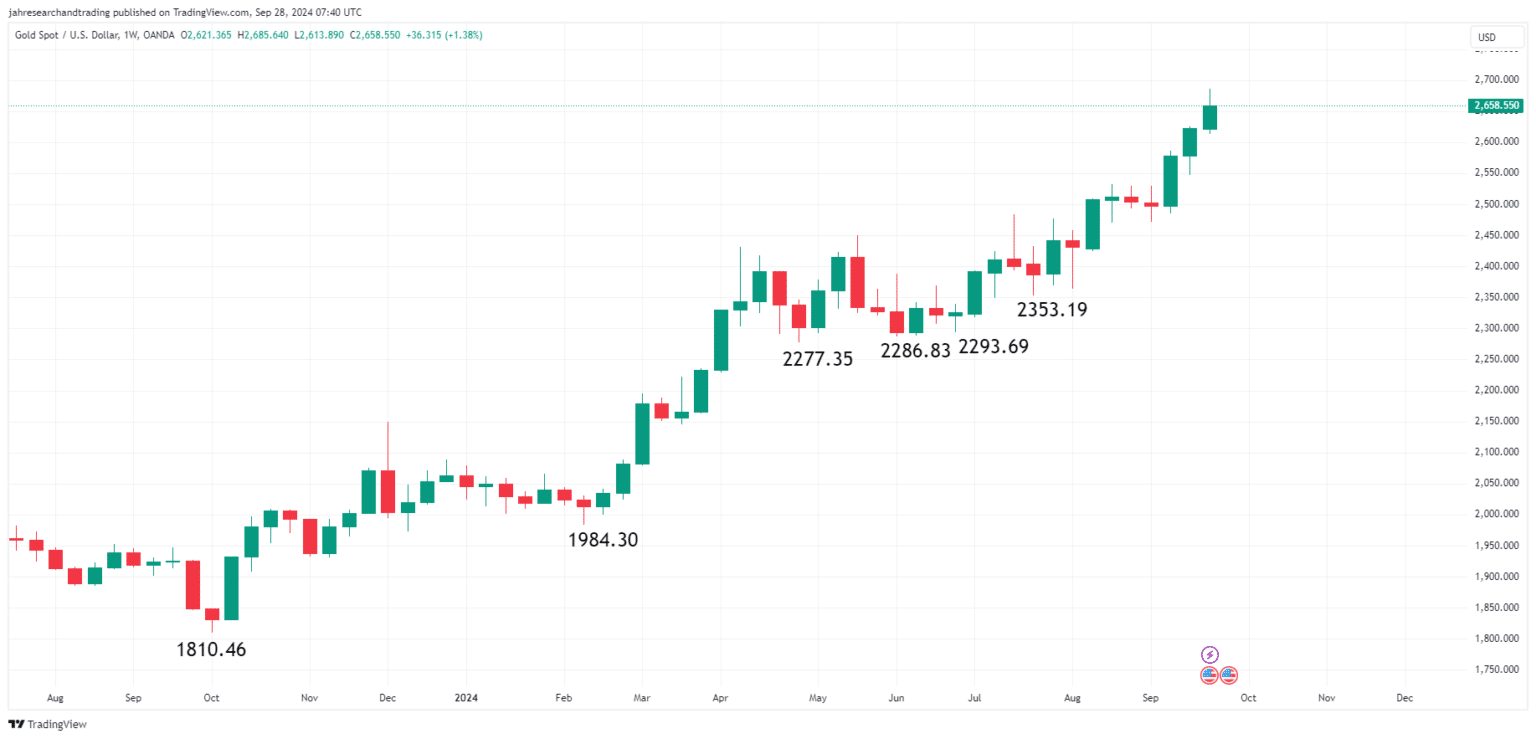 Analyst: Gold Poised for New Highs in the Coming Months! = The Bit Journal