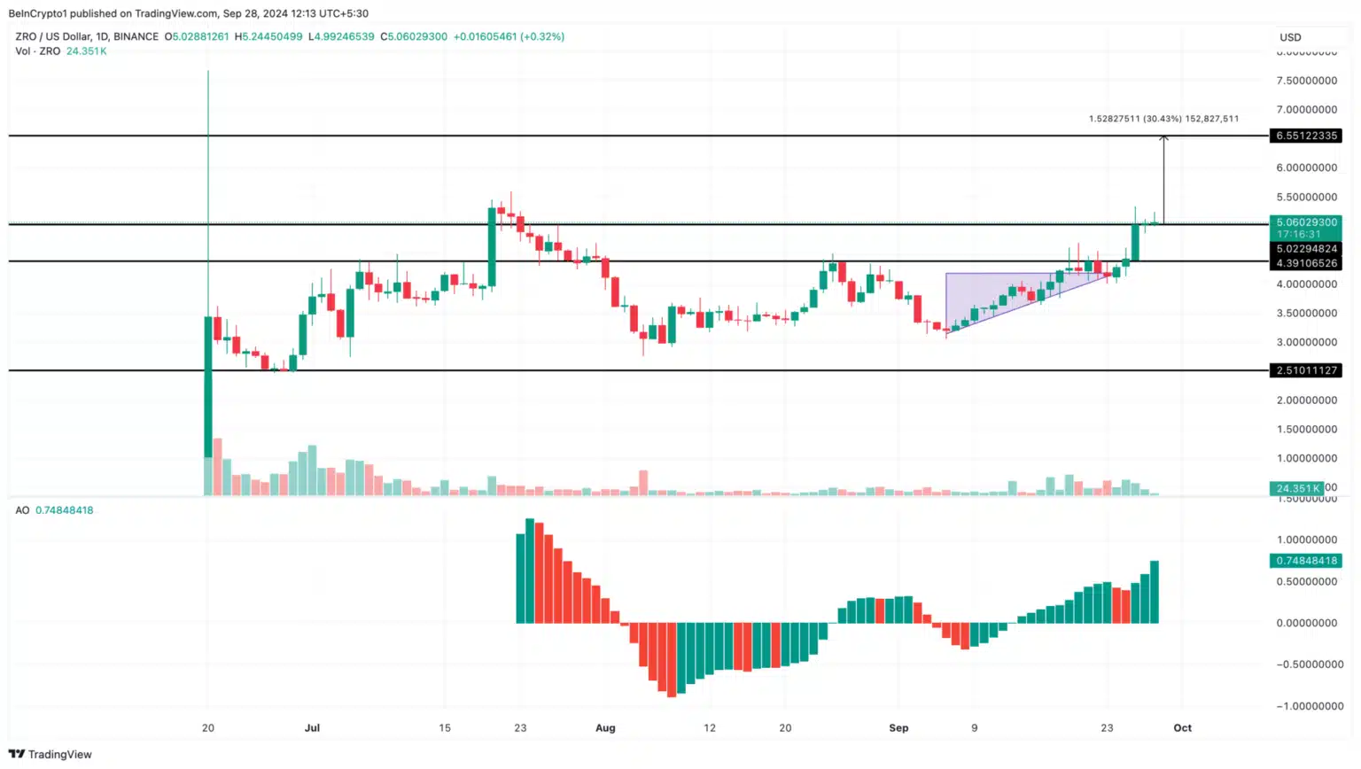 Analyst Predicts: 4 Altcoins Poised for New Highs in October! = The Bit Journal